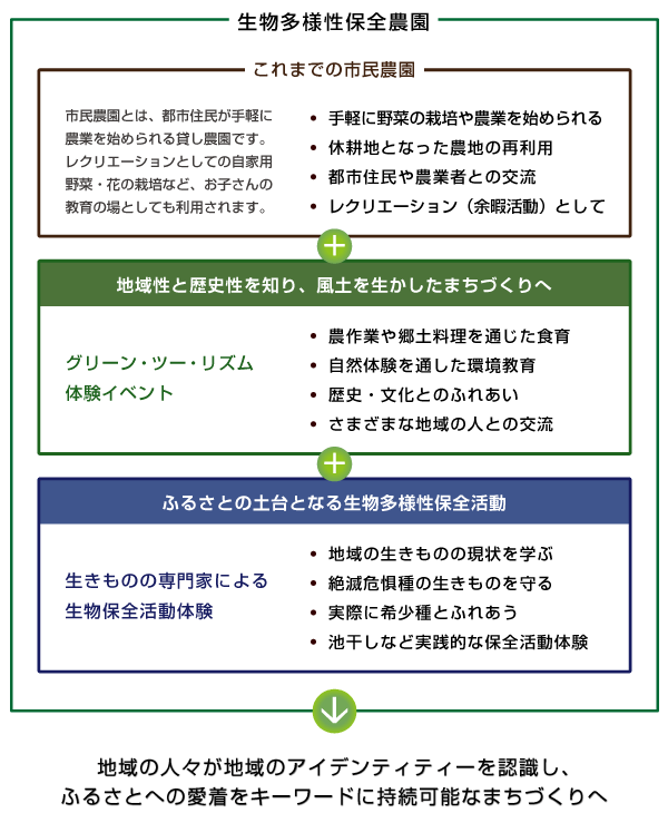 生物多様性保全農園とは