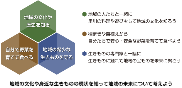 里川体験教室